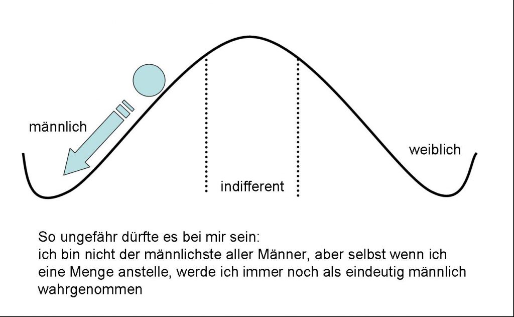 Grafik Wahrnehmung