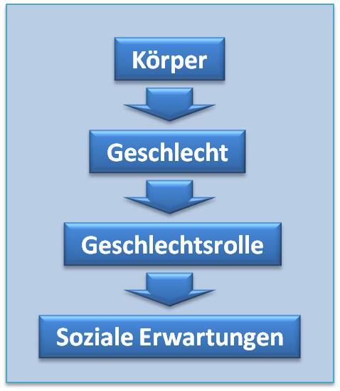 Körpergefühl