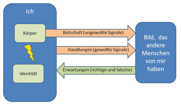 Botschaften